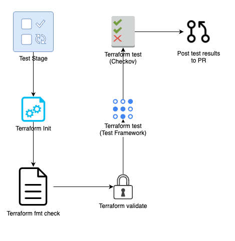 terraform-test-stage